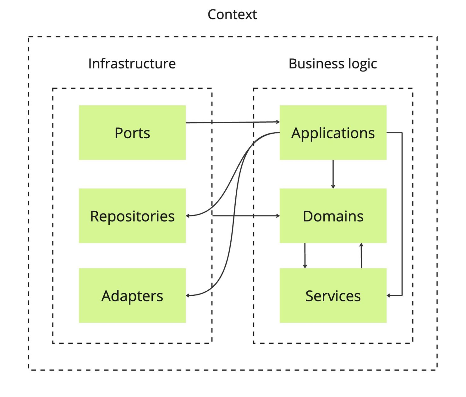 Component Interaction Flowchart